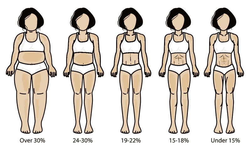 Slike postotka tjelesne masti - žene